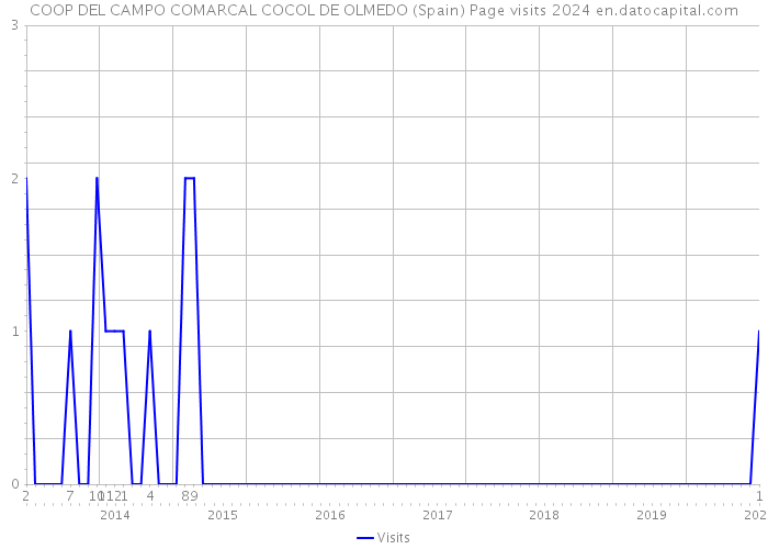 COOP DEL CAMPO COMARCAL COCOL DE OLMEDO (Spain) Page visits 2024 