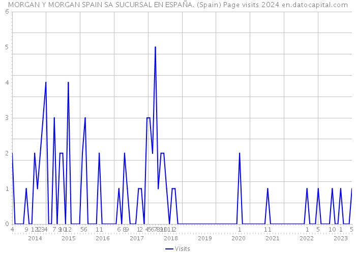 MORGAN Y MORGAN SPAIN SA SUCURSAL EN ESPAÑA. (Spain) Page visits 2024 