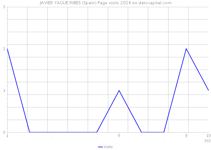 JAVIER YAGUE RIBES (Spain) Page visits 2024 
