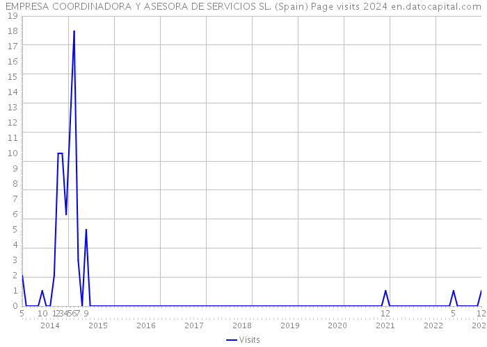 EMPRESA COORDINADORA Y ASESORA DE SERVICIOS SL. (Spain) Page visits 2024 