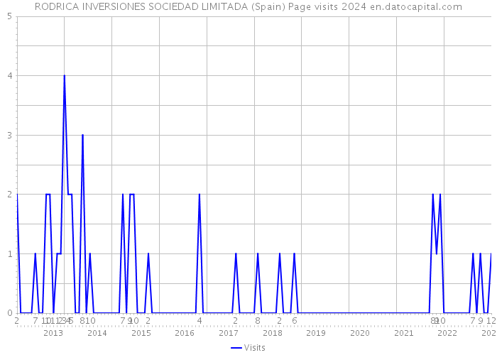 RODRICA INVERSIONES SOCIEDAD LIMITADA (Spain) Page visits 2024 