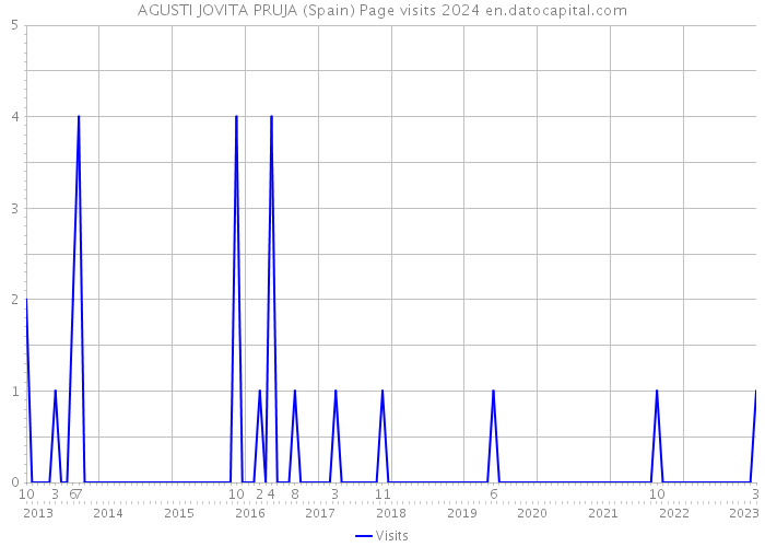 AGUSTI JOVITA PRUJA (Spain) Page visits 2024 