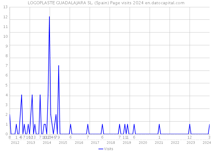 LOGOPLASTE GUADALAJARA SL. (Spain) Page visits 2024 