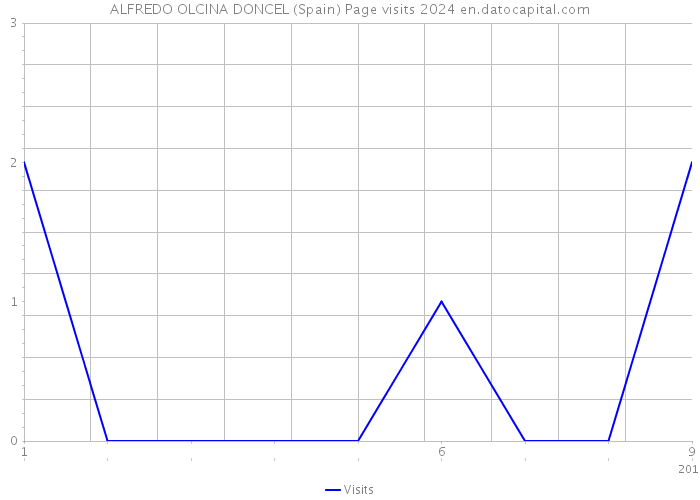 ALFREDO OLCINA DONCEL (Spain) Page visits 2024 