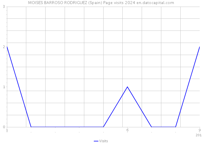 MOISES BARROSO RODRIGUEZ (Spain) Page visits 2024 