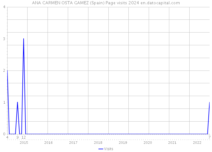 ANA CARMEN OSTA GAMEZ (Spain) Page visits 2024 