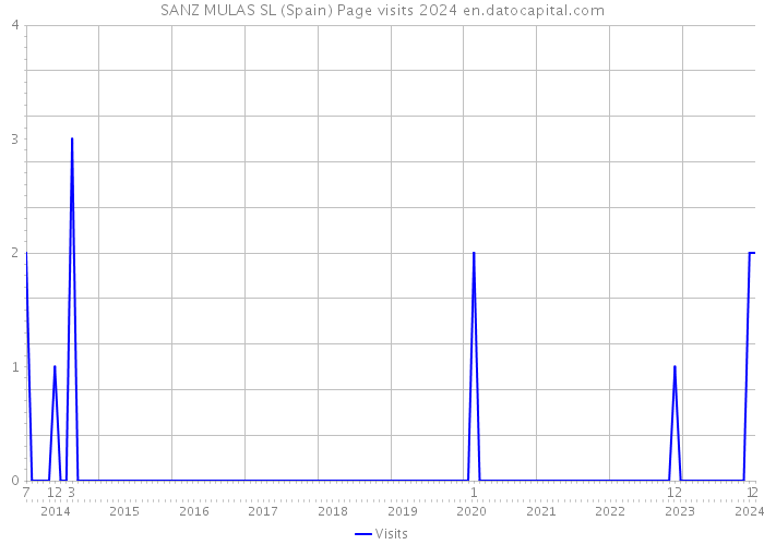 SANZ MULAS SL (Spain) Page visits 2024 