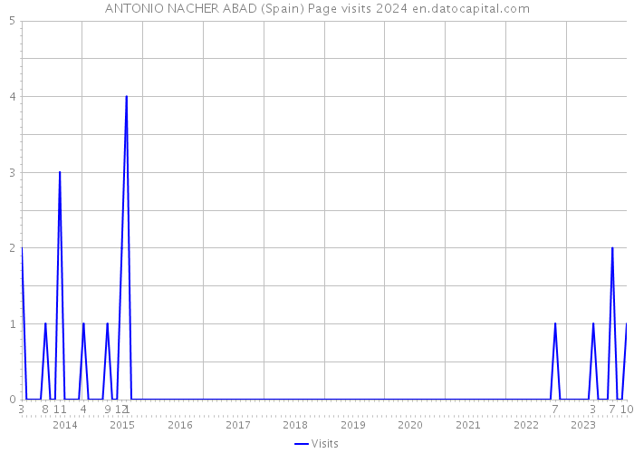 ANTONIO NACHER ABAD (Spain) Page visits 2024 