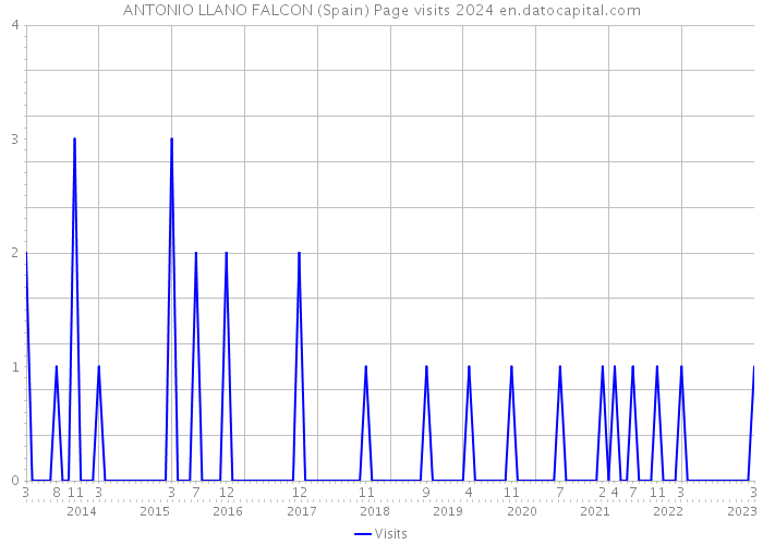 ANTONIO LLANO FALCON (Spain) Page visits 2024 