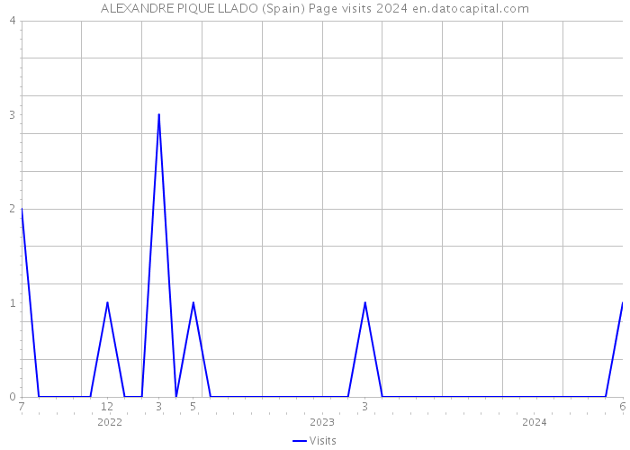 ALEXANDRE PIQUE LLADO (Spain) Page visits 2024 