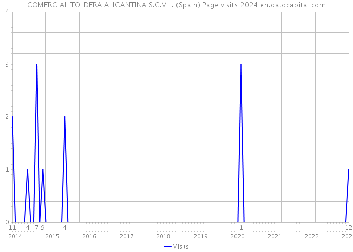 COMERCIAL TOLDERA ALICANTINA S.C.V.L. (Spain) Page visits 2024 