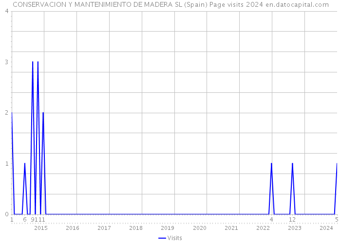 CONSERVACION Y MANTENIMIENTO DE MADERA SL (Spain) Page visits 2024 