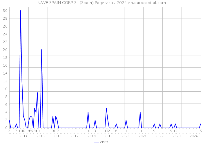 NAVE SPAIN CORP SL (Spain) Page visits 2024 