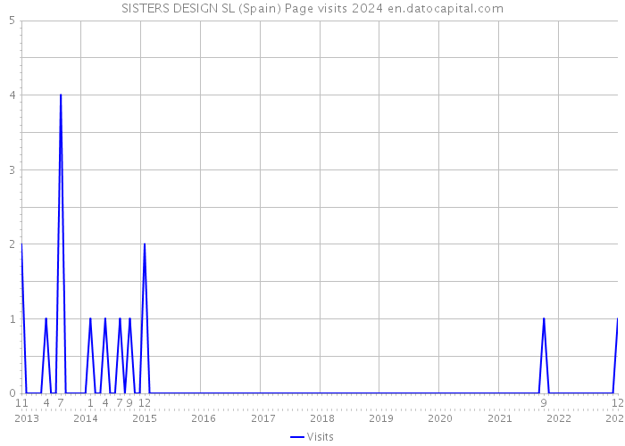 SISTERS DESIGN SL (Spain) Page visits 2024 