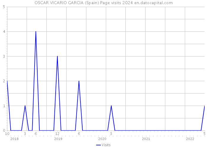 OSCAR VICARIO GARCIA (Spain) Page visits 2024 