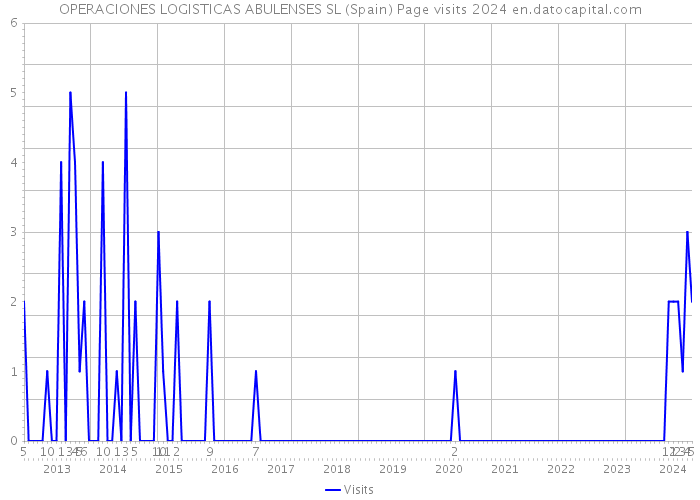 OPERACIONES LOGISTICAS ABULENSES SL (Spain) Page visits 2024 