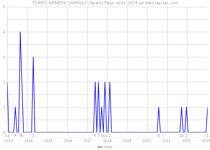 TOMAS ARRIETA CARRILLO (Spain) Page visits 2024 