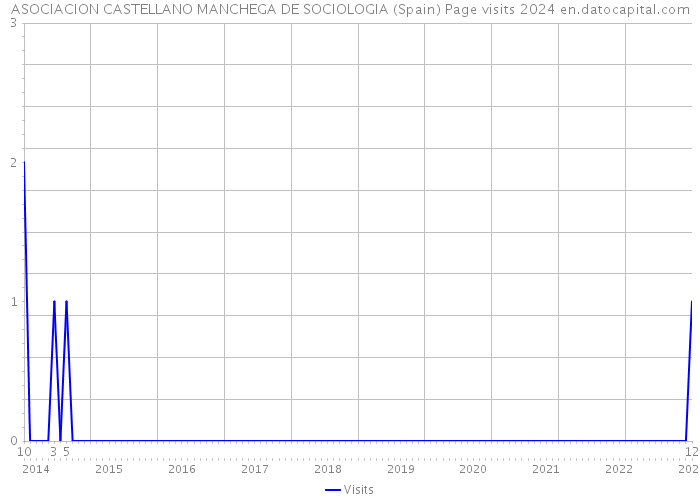 ASOCIACION CASTELLANO MANCHEGA DE SOCIOLOGIA (Spain) Page visits 2024 