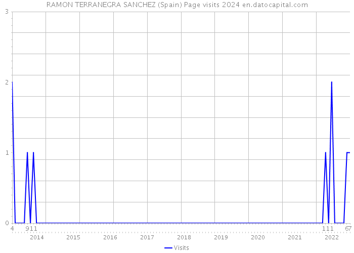 RAMON TERRANEGRA SANCHEZ (Spain) Page visits 2024 