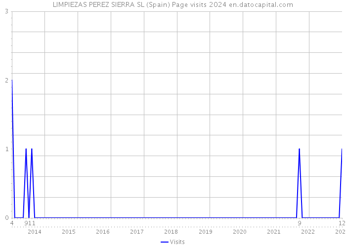 LIMPIEZAS PEREZ SIERRA SL (Spain) Page visits 2024 