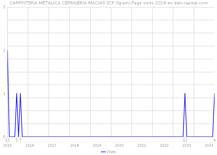 CARPINTERIA METALICA CERRAJERIA MACIAS SCP (Spain) Page visits 2024 