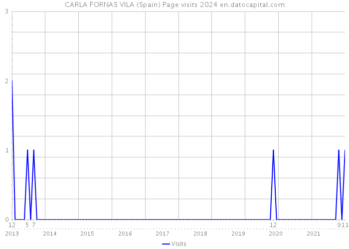 CARLA FORNAS VILA (Spain) Page visits 2024 