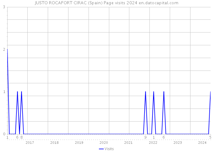 JUSTO ROCAFORT CIRAC (Spain) Page visits 2024 