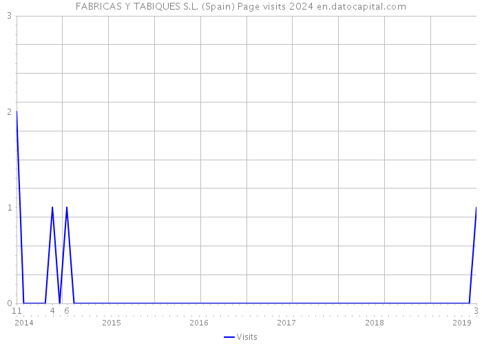 FABRICAS Y TABIQUES S.L. (Spain) Page visits 2024 