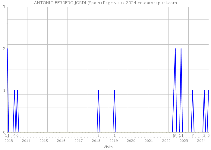 ANTONIO FERRERO JORDI (Spain) Page visits 2024 