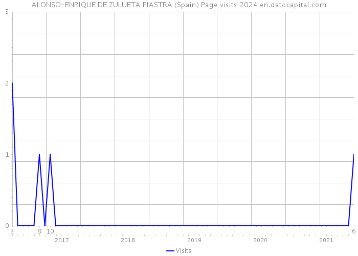 ALONSO-ENRIQUE DE ZULUETA PIASTRA (Spain) Page visits 2024 