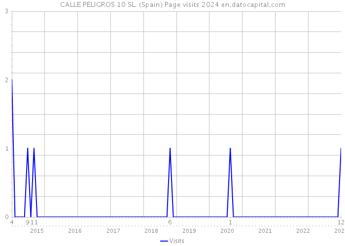 CALLE PELIGROS 10 SL. (Spain) Page visits 2024 