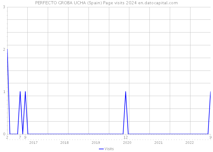 PERFECTO GROBA UCHA (Spain) Page visits 2024 
