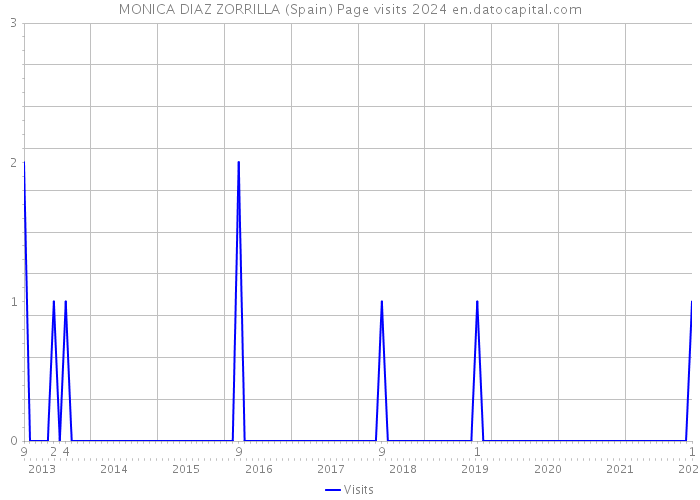 MONICA DIAZ ZORRILLA (Spain) Page visits 2024 