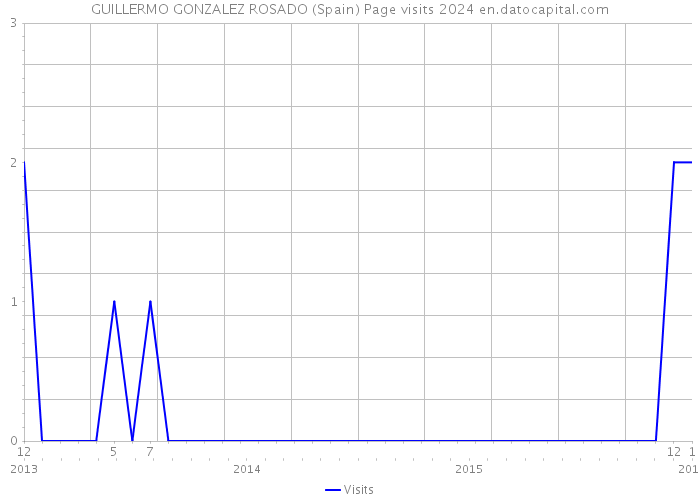 GUILLERMO GONZALEZ ROSADO (Spain) Page visits 2024 