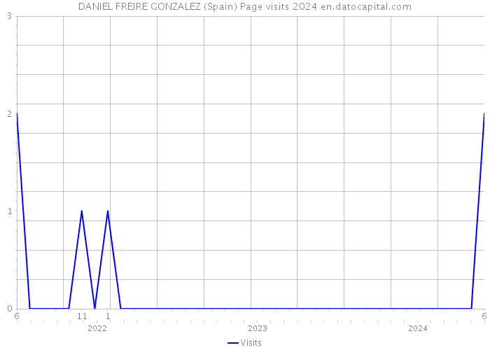 DANIEL FREIRE GONZALEZ (Spain) Page visits 2024 