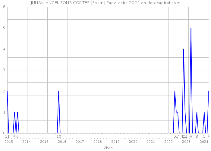 JULIAN ANGEL SOLIS CORTES (Spain) Page visits 2024 