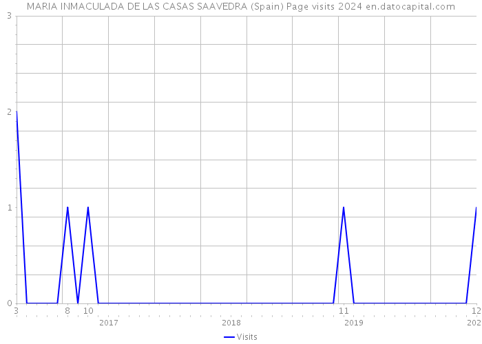 MARIA INMACULADA DE LAS CASAS SAAVEDRA (Spain) Page visits 2024 