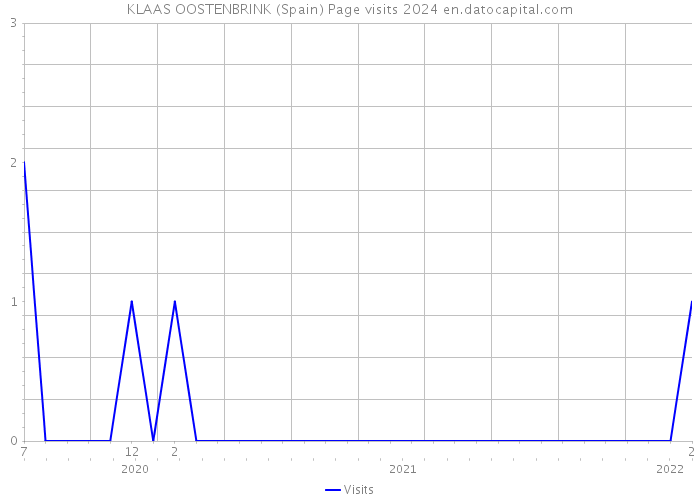 KLAAS OOSTENBRINK (Spain) Page visits 2024 