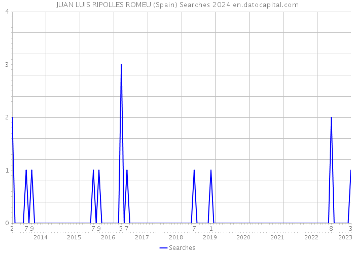 JUAN LUIS RIPOLLES ROMEU (Spain) Searches 2024 