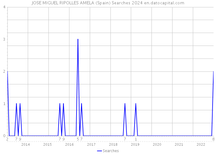 JOSE MIGUEL RIPOLLES AMELA (Spain) Searches 2024 