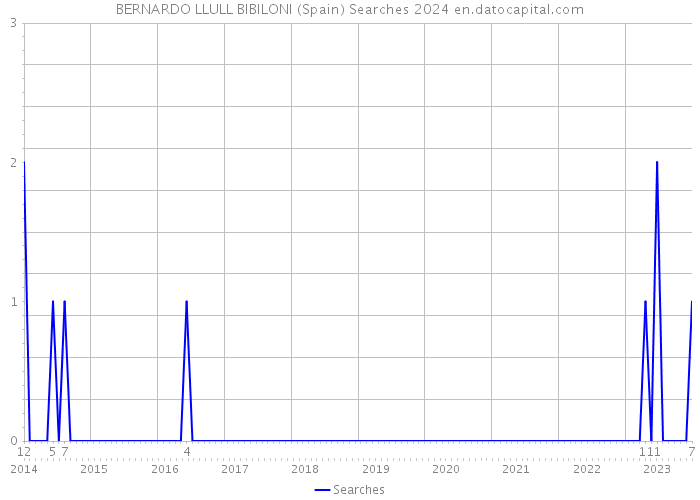 BERNARDO LLULL BIBILONI (Spain) Searches 2024 