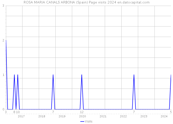 ROSA MARIA CANALS ARBONA (Spain) Page visits 2024 