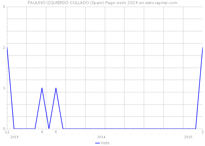 PAULINO IZQUIERDO COLLADO (Spain) Page visits 2024 