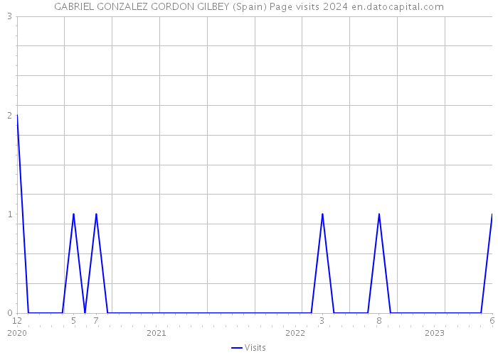 GABRIEL GONZALEZ GORDON GILBEY (Spain) Page visits 2024 