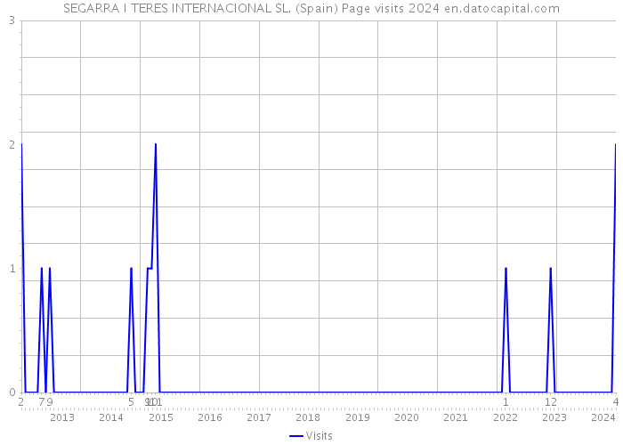 SEGARRA I TERES INTERNACIONAL SL. (Spain) Page visits 2024 