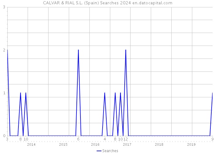 CALVAR & RIAL S.L. (Spain) Searches 2024 