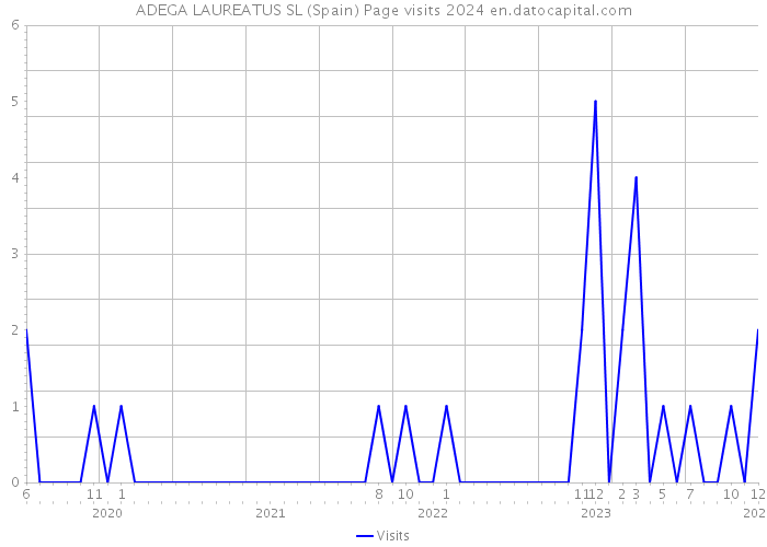 ADEGA LAUREATUS SL (Spain) Page visits 2024 