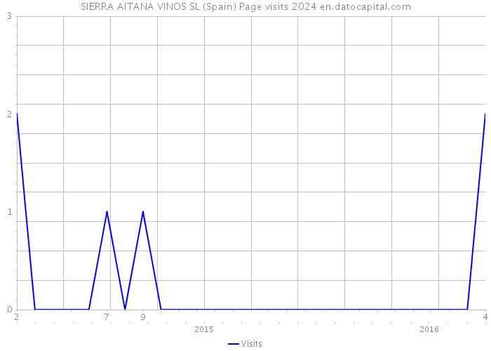 SIERRA AITANA VINOS SL (Spain) Page visits 2024 