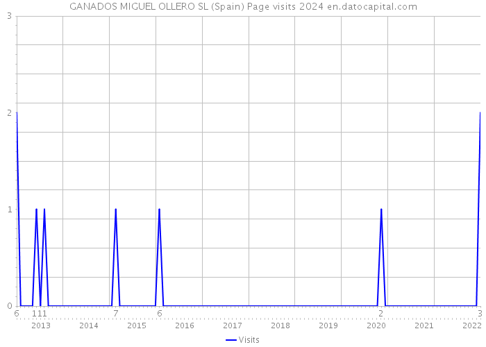 GANADOS MIGUEL OLLERO SL (Spain) Page visits 2024 