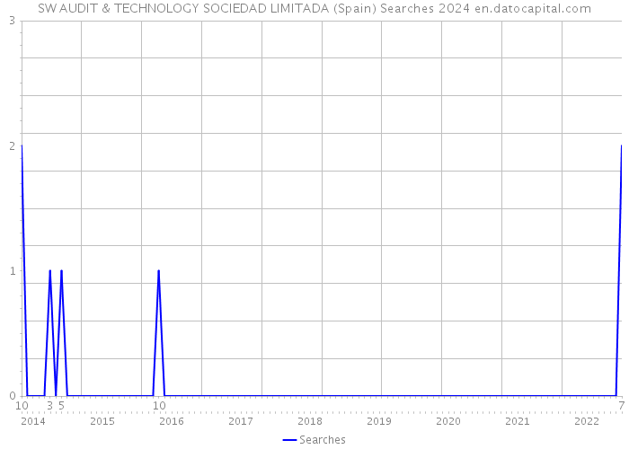 SW AUDIT & TECHNOLOGY SOCIEDAD LIMITADA (Spain) Searches 2024 